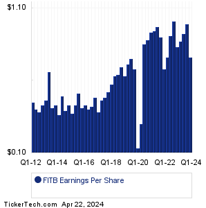 Fifth Third Bancorp Historical Earnings EPS