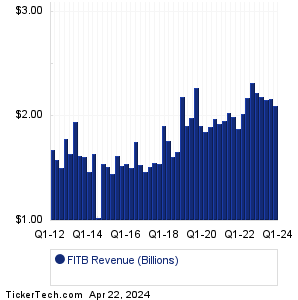 Fifth Third Bancorp Historical Revenue