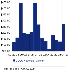 GOCO Historical Revenue