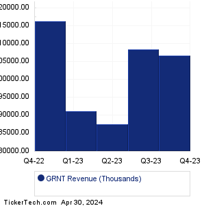 GRNT Historical Revenue