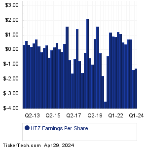 Hertz Global Holdings Historical Earnings EPS