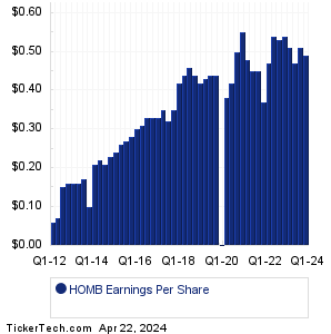 Home BancShares Historical Earnings EPS