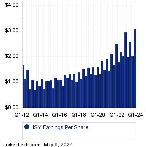 HSY Historical Earnings EPS
