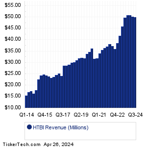 HTBI Historical Revenue