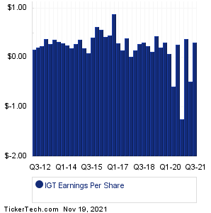 IGT Historical Earnings EPS