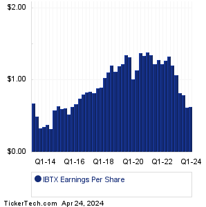 Independent Bank Gr Historical Earnings EPS