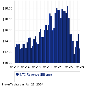 INTC Historical Revenue