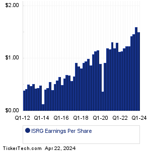 Intuitive Surgical Historical Earnings EPS