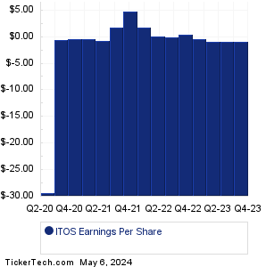 ITOS Historical Earnings EPS