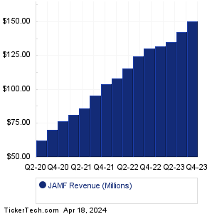 JAMF Historical Revenue