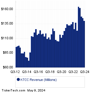 KTCC Historical Revenue