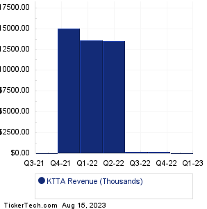 KTTA Historical Revenue