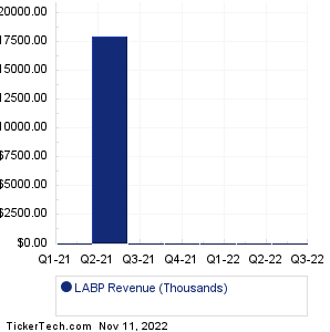 LABP Historical Revenue