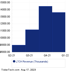 LTCH Historical Revenue