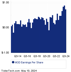 Modine Manufacturing Historical Earnings EPS