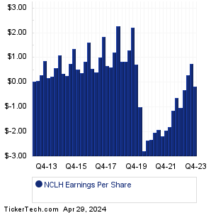 NCLH Historical Earnings EPS