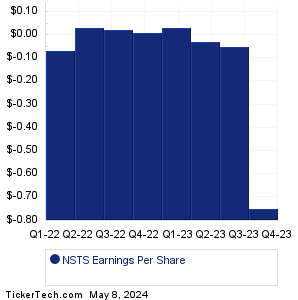 NSTS Historical Earnings EPS