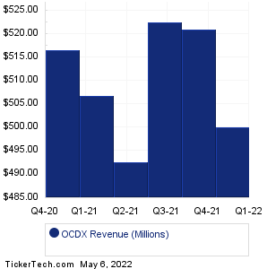 OCDX Historical Revenue