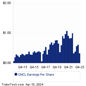 OMCL Historical Earnings EPS
