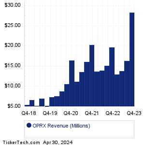 OPRX Historical Revenue