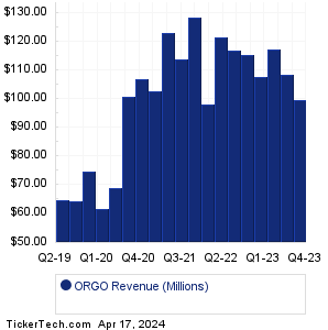 ORGO Historical Revenue
