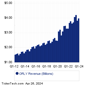 ORLY Historical Revenue