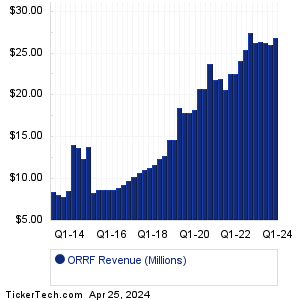 ORRF Historical Revenue