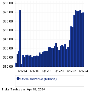 OSBC Historical Revenue