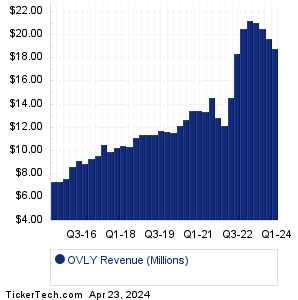 OVLY Historical Revenue