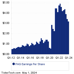 PAG Historical Earnings EPS