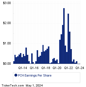 PCH Historical Earnings EPS