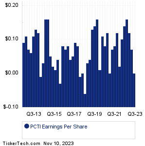 PCTI Historical Earnings EPS