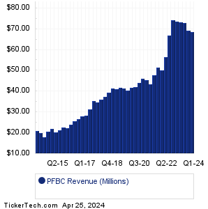 PFBC Historical Revenue