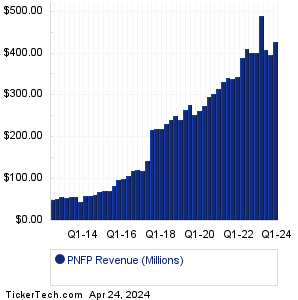 PNFP Historical Revenue
