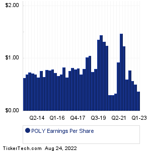 POLY Historical Earnings EPS