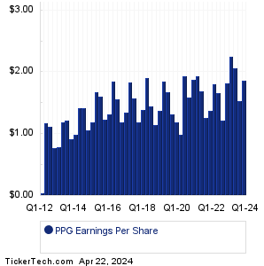 PPG Indus Historical Earnings EPS