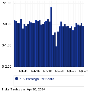 PPSI Historical Earnings EPS