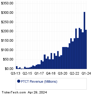 PTCT Historical Revenue