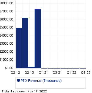 PTIX Historical Revenue