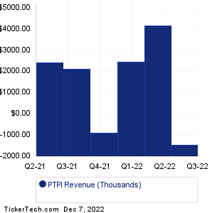PTPI Historical Revenue