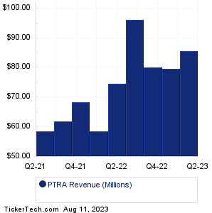 PTRA Historical Revenue
