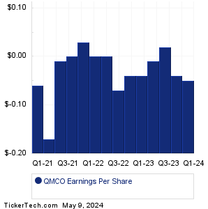 QMCO Historical Earnings EPS