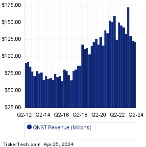 QNST Historical Revenue