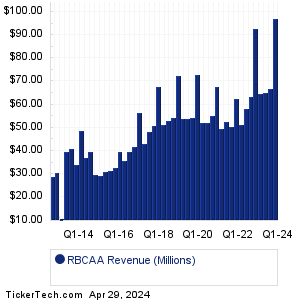 RBCAA Historical Revenue