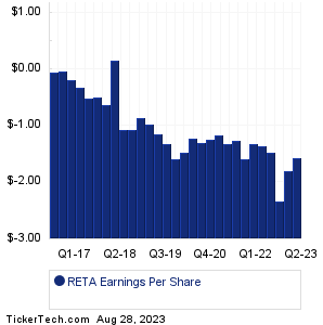 RETA Historical Earnings EPS