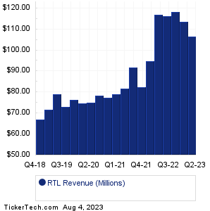 RTL Historical Revenue