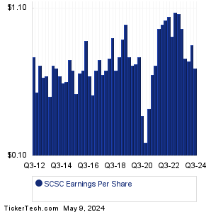 ScanSource Historical Earnings EPS