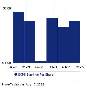 SCPS Historical Earnings EPS