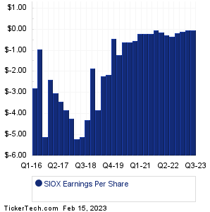 SIOX Historical Earnings EPS