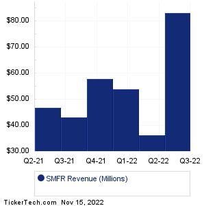 SMFR Historical Revenue